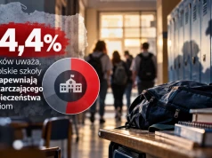 Ponad połowa Polaków negatywnie ocenia bezpieczeństwo polskich szkołach.