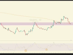 Solana ubija dno względem Bitcoina. Dwa ostatnie takie sygnały poprzedzały dwudziestoprocentowe wzrosty