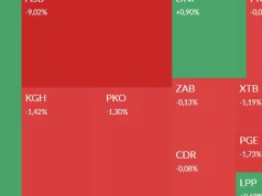 Mapa GPW: Asbis, Kruk, Dekpol, Medicalgorithmics i PGE w centrum uwagi