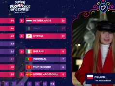 Eurowizja Junior 2026: Tyle punktów Ukrainie dała Polska. Głośno o tym wszędzie