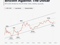 Bitcoin w historycznym miejscu. Wykres BTC/DXY wysyła nam ważny sygnał ale stawia twarde warunki