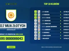 Piłka nożna. Ponad 1 mln zł z 1,5% podatku. Liderem Czarni Olecko, pieniądze poszły także do... Arki Gdynia