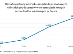Ile nowych samochodów chińskich producentów jest rejestrowanych w Polsce?