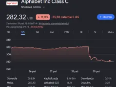 Akcje Google lecą na łeb, na szyję. Korporacja straciła 500 miliardów dolarów wartości w jeden dzień