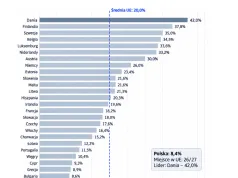 Kapitał zagraniczny napędza cyfryzację polskiej gospodarki