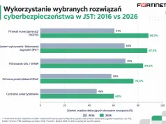 Samorządy inwestują w cyberbezpieczeństwo. Brakuje specjalistów i zasad korzystania z AI