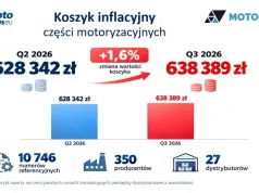 Ceny części samochodowych stabilne, ale jedna kategoria drożeje. Oto nowy koszyk inflacyjny