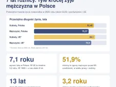 Mężczyzna w Polsce żyje 7 lat krócej niż kobieta. Ponad połowę tej różnicy traci przed 65. urodzinami